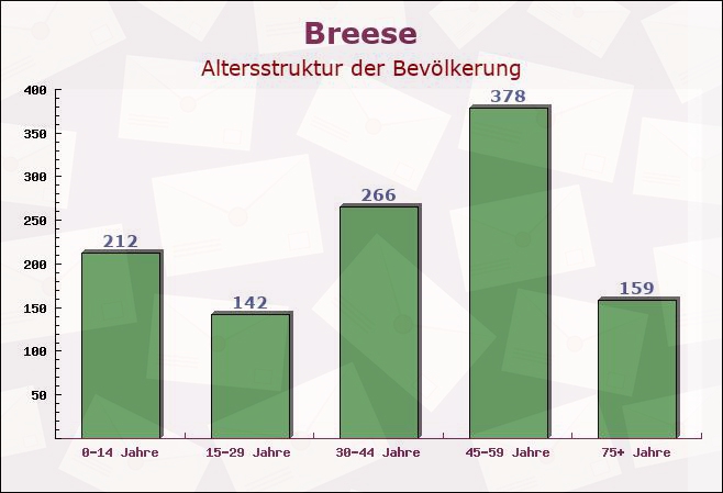 Breese, Brandenburg - Altersstruktur der Bevölkerung