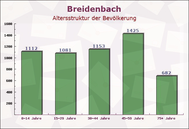 Breidenbach, Hessen - Altersstruktur der Bevölkerung