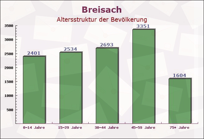 Breisach, Baden-Württemberg - Altersstruktur der Bevölkerung