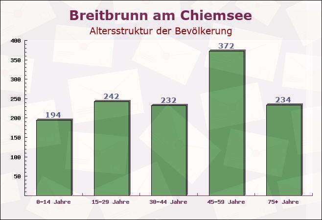 Breitbrunn am Chiemsee, Bayern - Altersstruktur der Bevölkerung