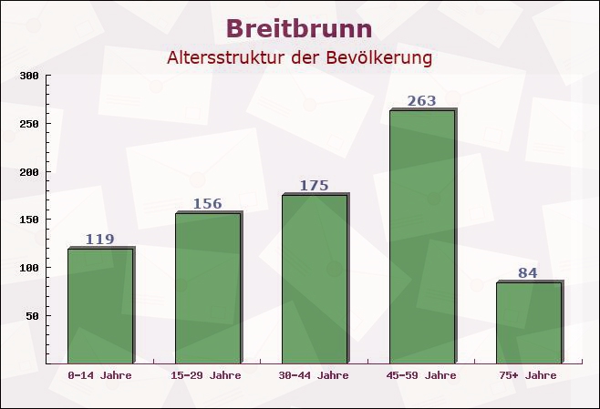 Breitbrunn, Bayern - Altersstruktur der Bevölkerung