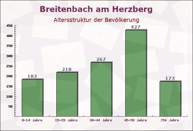 Breitenbach am Herzberg, Hessen - Altersstruktur der Bevölkerung