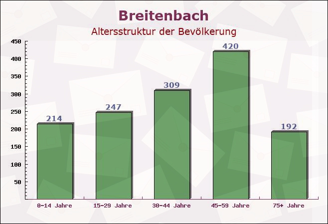 Breitenbach, Rheinland-Pfalz - Altersstruktur der Bevölkerung