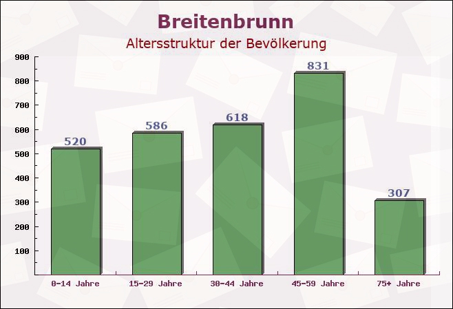 Breitenbrunn, Bayern - Altersstruktur der Bevölkerung