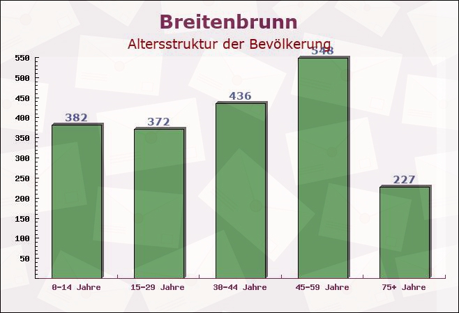 Breitenbrunn, Bayern - Altersstruktur der Bevölkerung