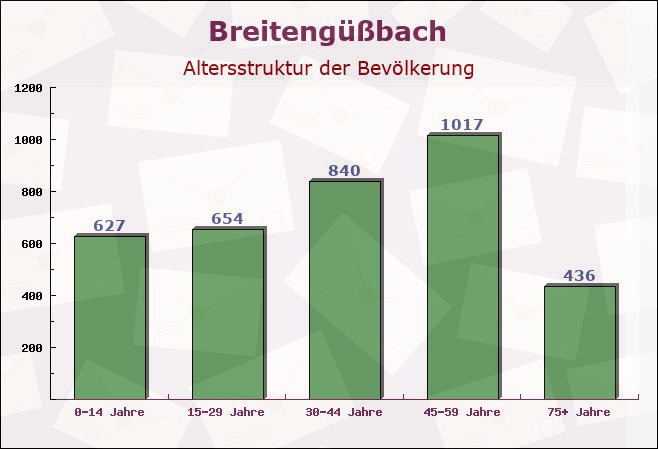 Breitengüßbach, Bayern - Altersstruktur der Bevölkerung