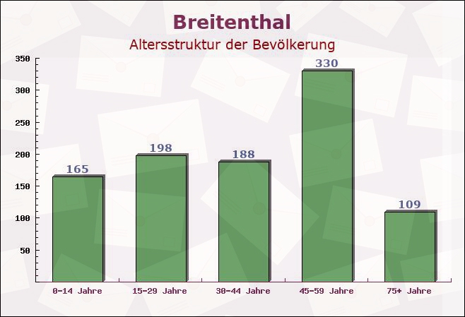 Breitenthal, Bayern - Altersstruktur der Bevölkerung