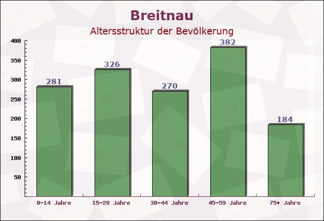 Breitnau, Baden-Württemberg - Altersstruktur der Bevölkerung