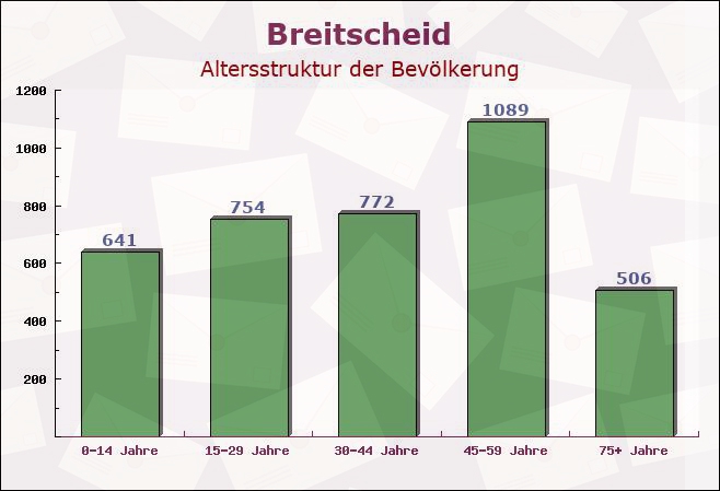 Breitscheid, Hessen - Altersstruktur der Bevölkerung