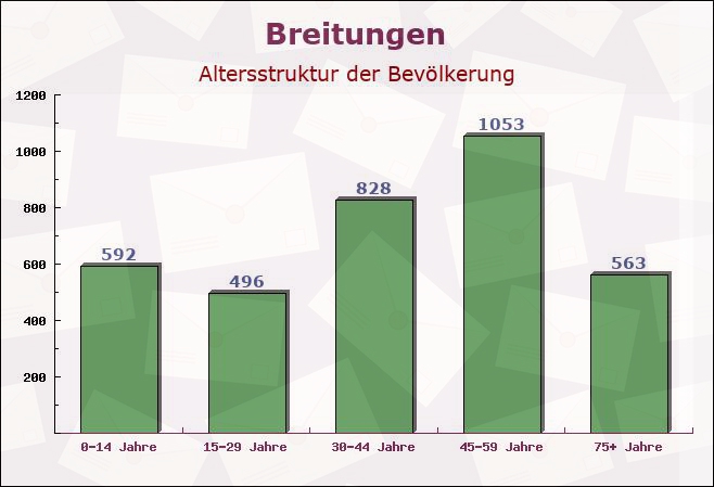 Breitungen, Thüringen - Altersstruktur der Bevölkerung