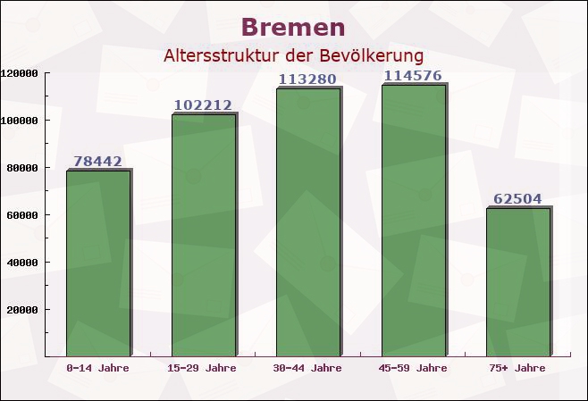 Bremen - Altersstruktur der Bevölkerung