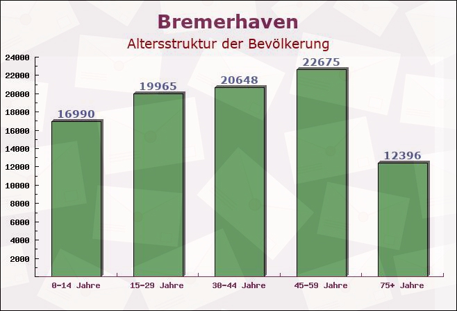 Bremerhaven, Bremen - Altersstruktur der Bevölkerung