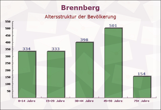 Brennberg, Bayern - Altersstruktur der Bevölkerung