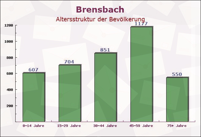 Brensbach, Hessen - Altersstruktur der Bevölkerung