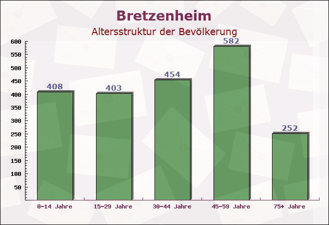 Bretzenheim, Rheinland-Pfalz - Altersstruktur der Bevölkerung