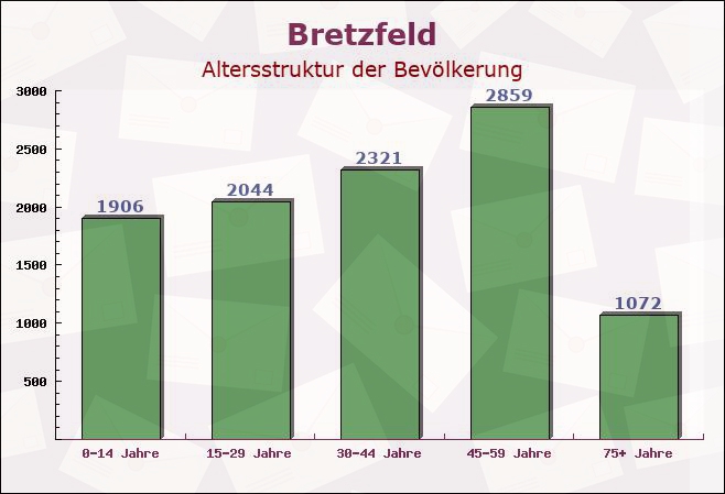 Bretzfeld, Baden-Württemberg - Altersstruktur der Bevölkerung