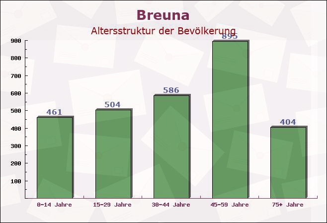 Breuna, Hessen - Altersstruktur der Bevölkerung