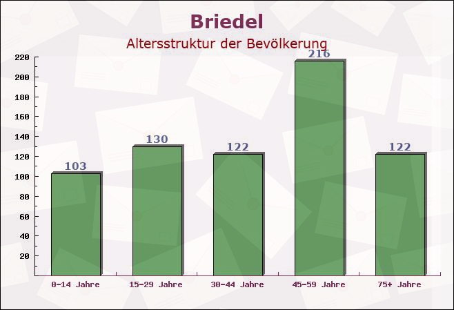 Briedel, Rheinland-Pfalz - Altersstruktur der Bevölkerung