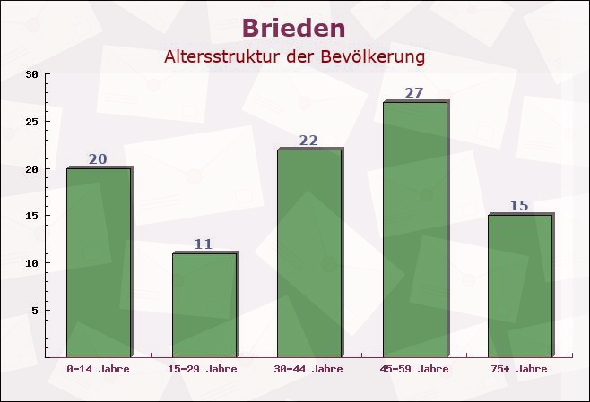 Brieden, Rheinland-Pfalz - Altersstruktur der Bevölkerung