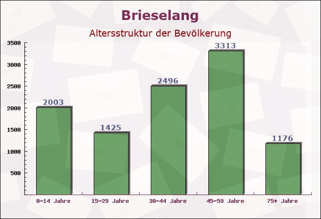 Brieselang, Brandenburg - Altersstruktur der Bevölkerung