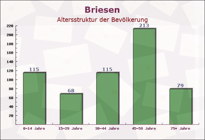 Briesen, Brandenburg - Altersstruktur der Bevölkerung