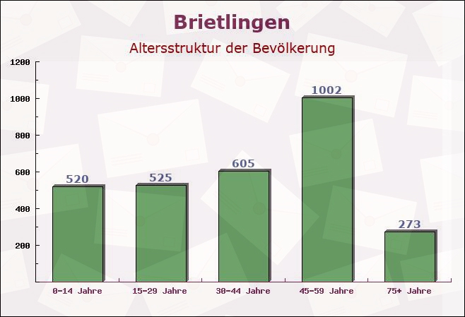 Brietlingen, Niedersachsen - Altersstruktur der Bevölkerung