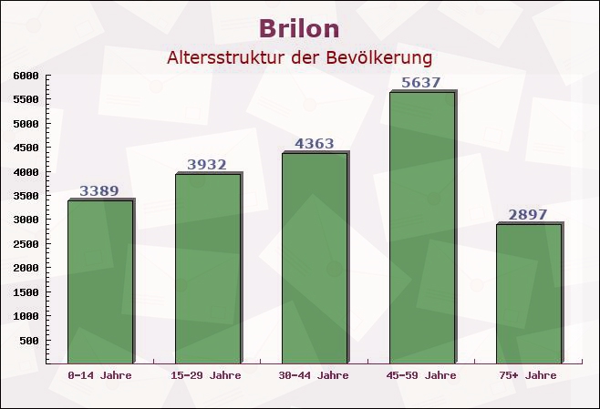 Brilon, Nordrhein-Westfalen - Altersstruktur der Bevölkerung