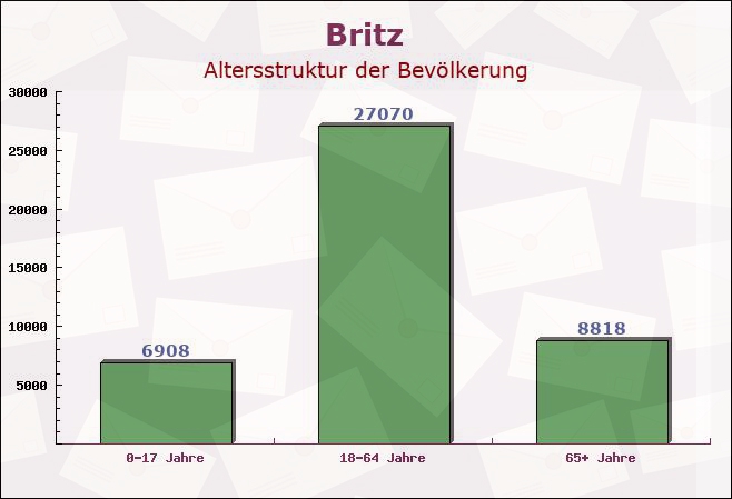 Britz, Berlin - Altersstruktur der Bevölkerung