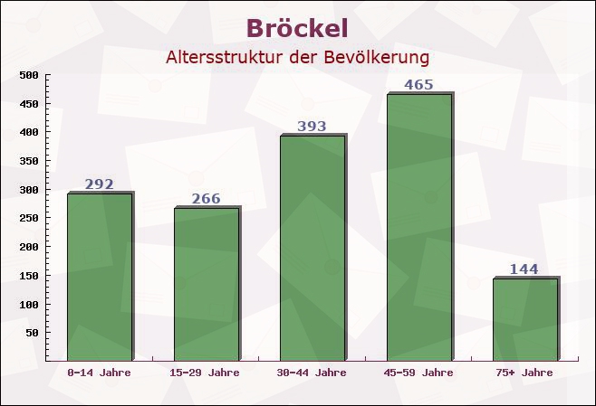 Bröckel, Niedersachsen - Altersstruktur der Bevölkerung