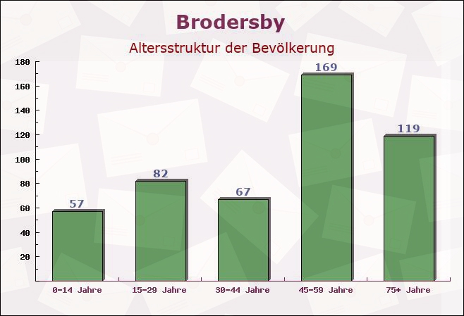 Brodersby, Schleswig-Holstein - Altersstruktur der Bevölkerung