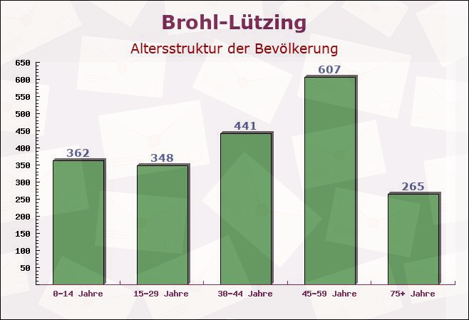 Brohl-Lützing, Rheinland-Pfalz - Altersstruktur der Bevölkerung