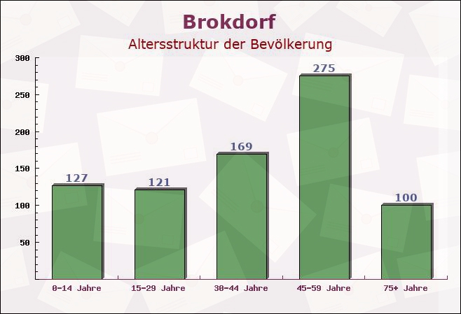 Brokdorf, Schleswig-Holstein - Altersstruktur der Bevölkerung