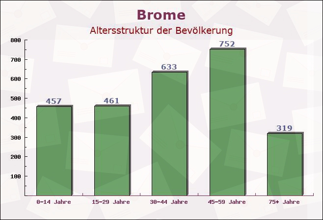 Brome, Niedersachsen - Altersstruktur der Bevölkerung