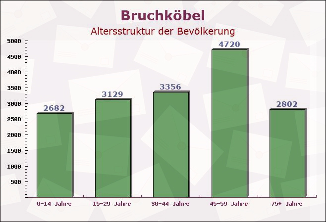 Bruchköbel, Hessen - Altersstruktur der Bevölkerung