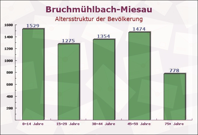 Bruchmühlbach-Miesau, Rheinland-Pfalz - Altersstruktur der Bevölkerung