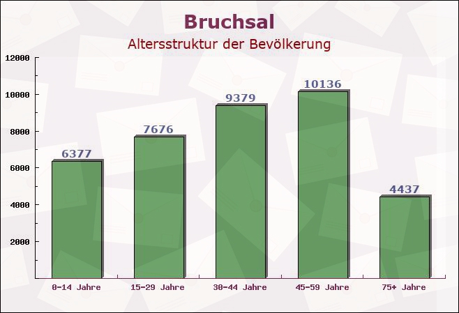 Bruchsal, Baden-Württemberg - Altersstruktur der Bevölkerung