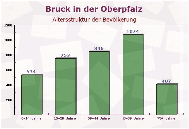 Bruck in der Oberpfalz, Bayern - Altersstruktur der Bevölkerung