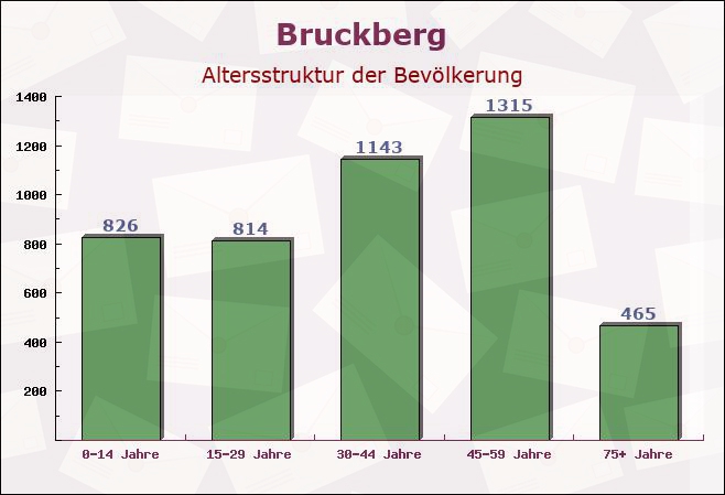 Bruckberg, Bayern - Altersstruktur der Bevölkerung