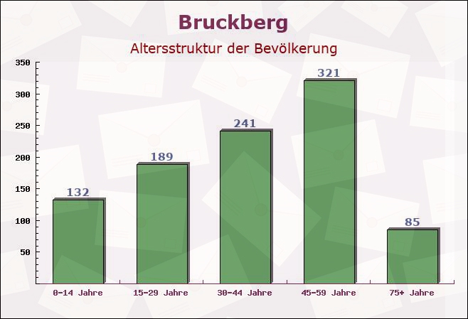 Bruckberg, Bayern - Altersstruktur der Bevölkerung