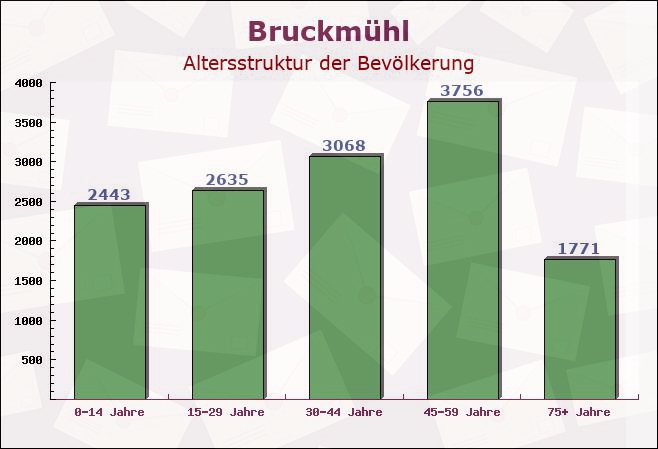 Bruckmühl, Bayern - Altersstruktur der Bevölkerung