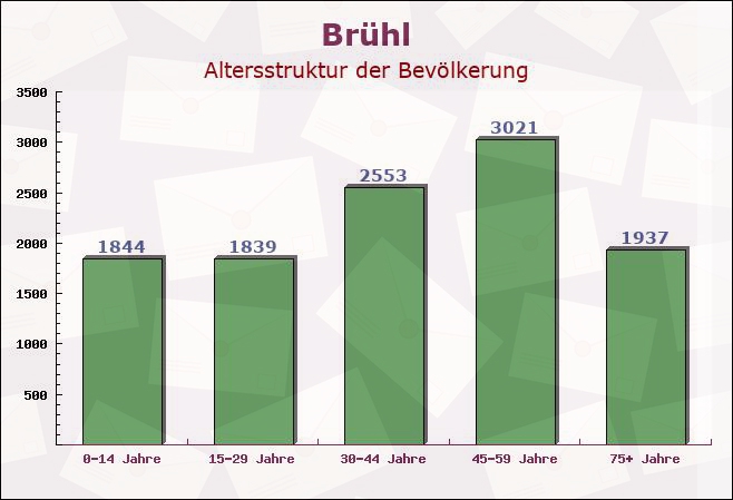 Brühl, Baden-Württemberg - Altersstruktur der Bevölkerung