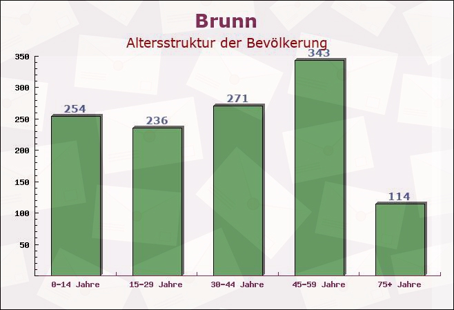 Brunn, Bayern - Altersstruktur der Bevölkerung