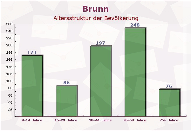 Brunn, Mecklenburg-Vorpommern - Altersstruktur der Bevölkerung