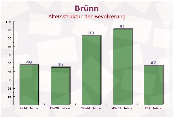 Brünn, Thüringen - Altersstruktur der Bevölkerung