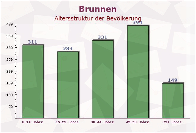 Brunnen, Bayern - Altersstruktur der Bevölkerung