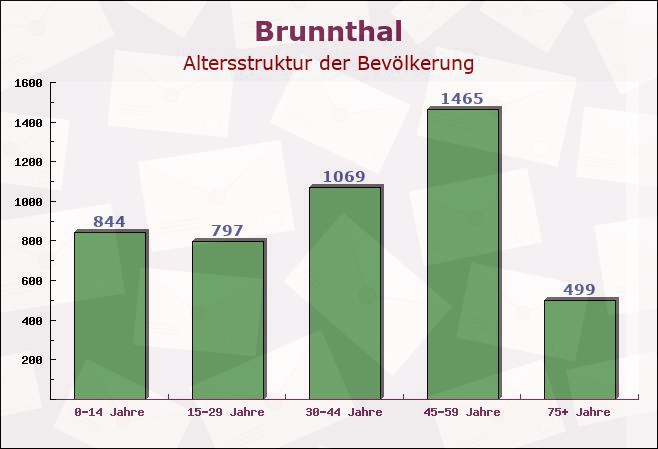 Brunnthal, Bayern - Altersstruktur der Bevölkerung
