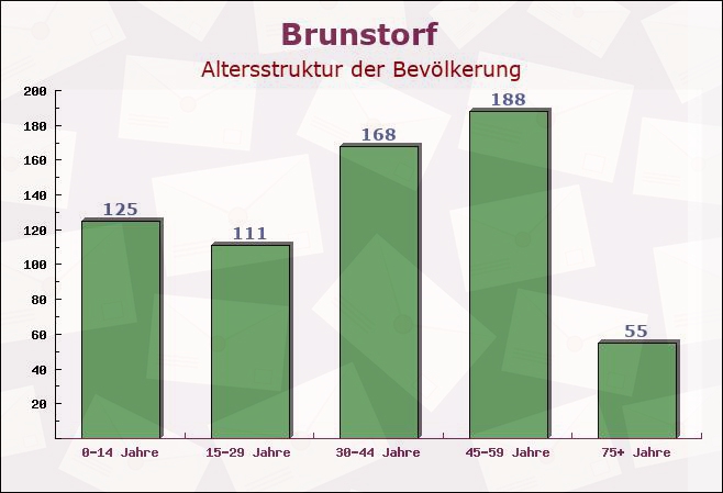 Brunstorf, Schleswig-Holstein - Altersstruktur der Bevölkerung