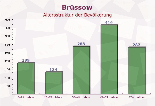 Brüssow, Brandenburg - Altersstruktur der Bevölkerung