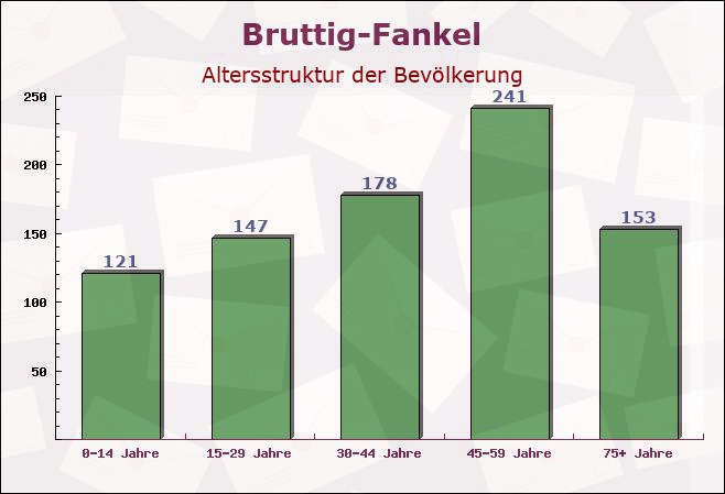 Bruttig-Fankel, Rheinland-Pfalz - Altersstruktur der Bevölkerung