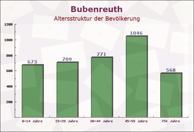 Bubenreuth, Bayern - Altersstruktur der Bevölkerung